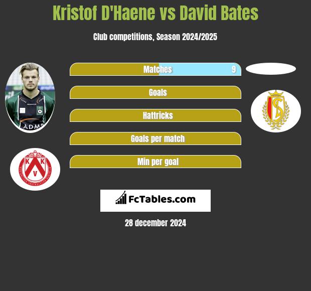 Kristof D'Haene vs David Bates h2h player stats