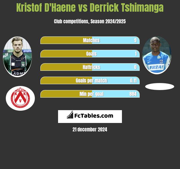 Kristof D'Haene vs Derrick Tshimanga h2h player stats