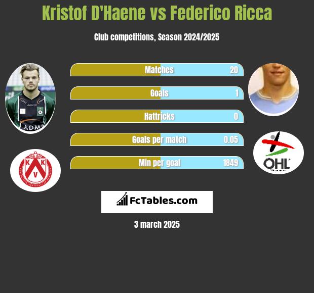 Kristof D'Haene vs Federico Ricca h2h player stats