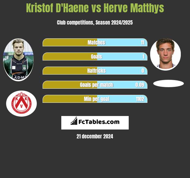 Kristof D'Haene vs Herve Matthys h2h player stats