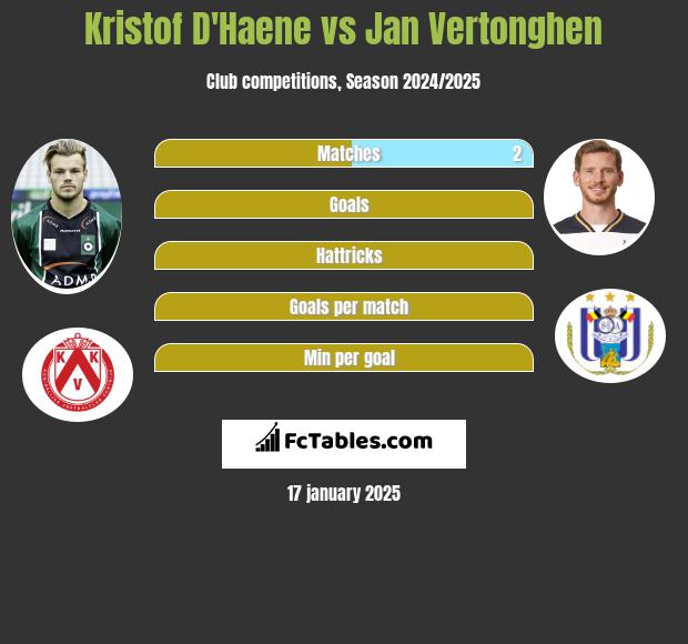 Kristof D'Haene vs Jan Vertonghen h2h player stats