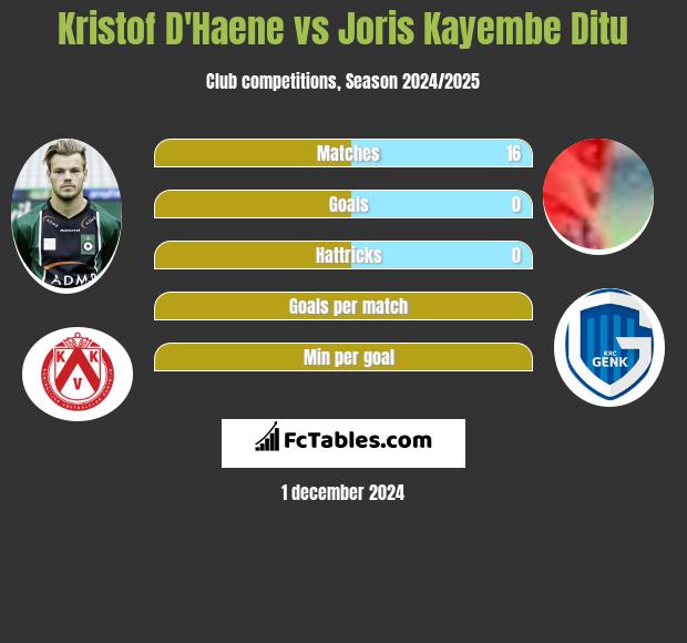 Kristof D'Haene vs Joris Kayembe Ditu h2h player stats