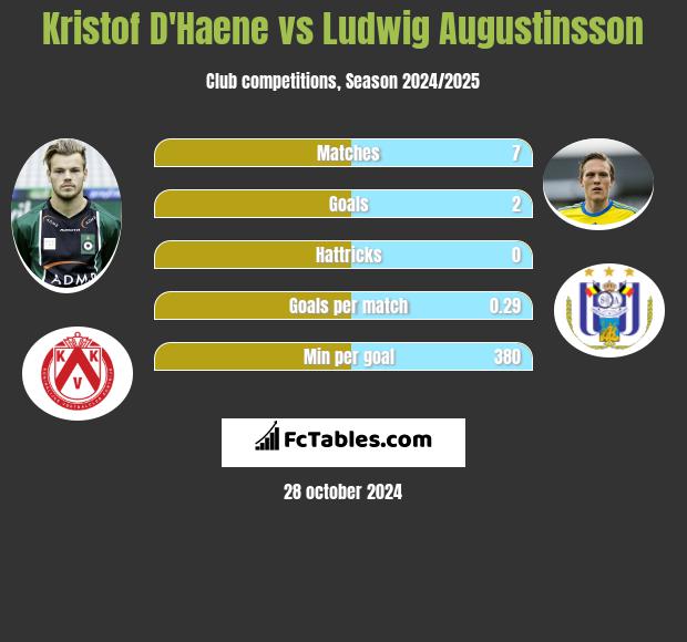 Kristof D'Haene vs Ludwig Augustinsson h2h player stats