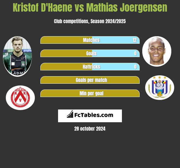 Kristof D'Haene vs Mathias Joergensen h2h player stats