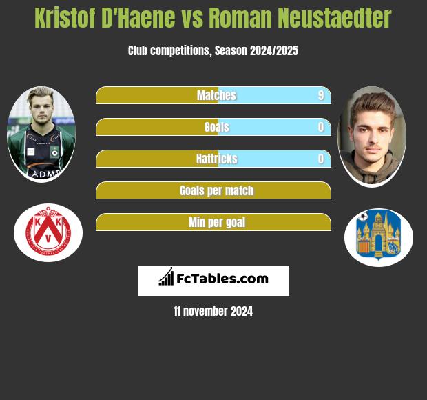 Kristof D'Haene vs Roman Neustaedter h2h player stats