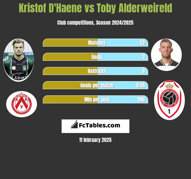 Kristof D'Haene vs Toby Alderweireld h2h player stats