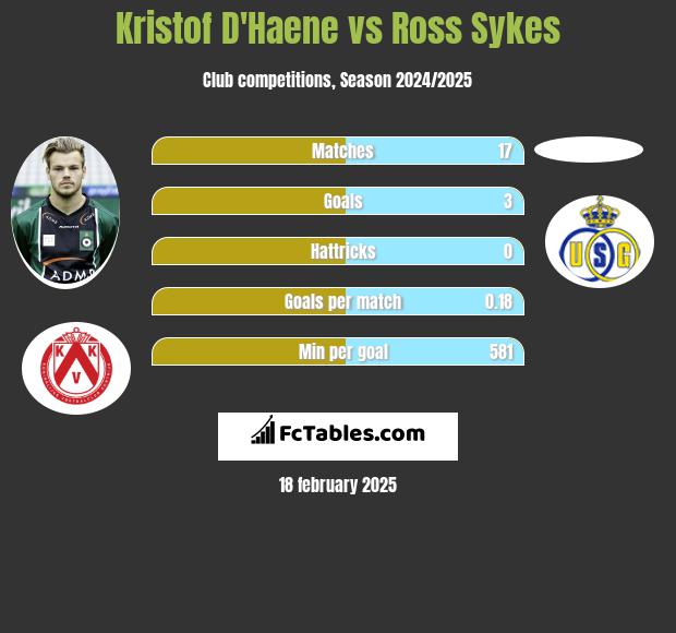 Kristof D'Haene vs Ross Sykes h2h player stats