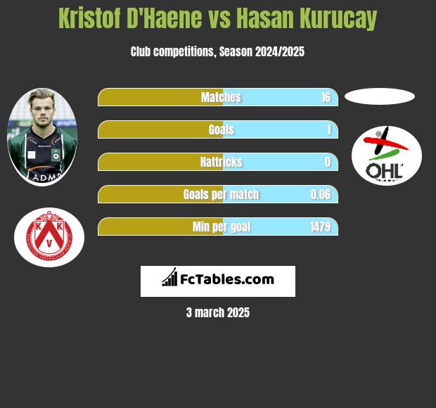 Kristof D'Haene vs Hasan Kurucay h2h player stats