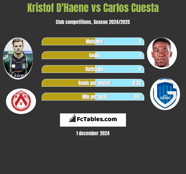 Kristof D'Haene vs Carlos Cuesta h2h player stats