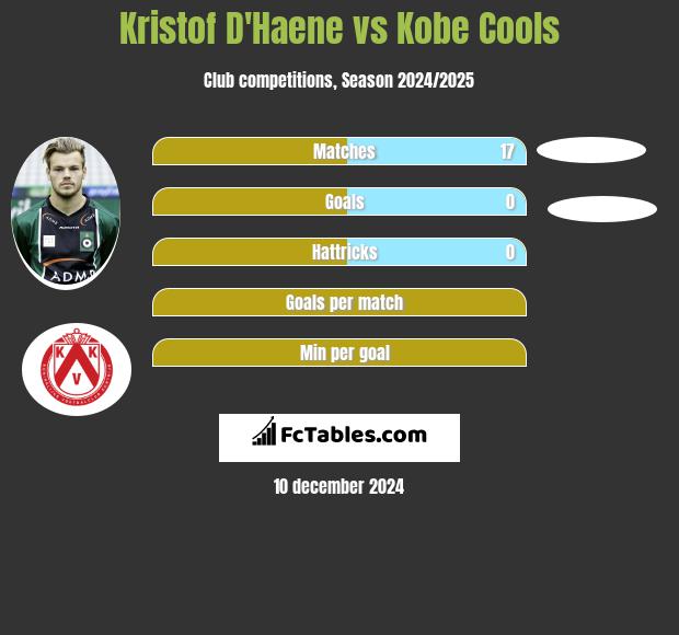 Kristof D'Haene vs Kobe Cools h2h player stats