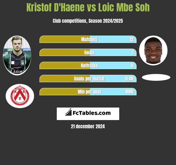 Kristof D'Haene vs Loic Mbe Soh h2h player stats