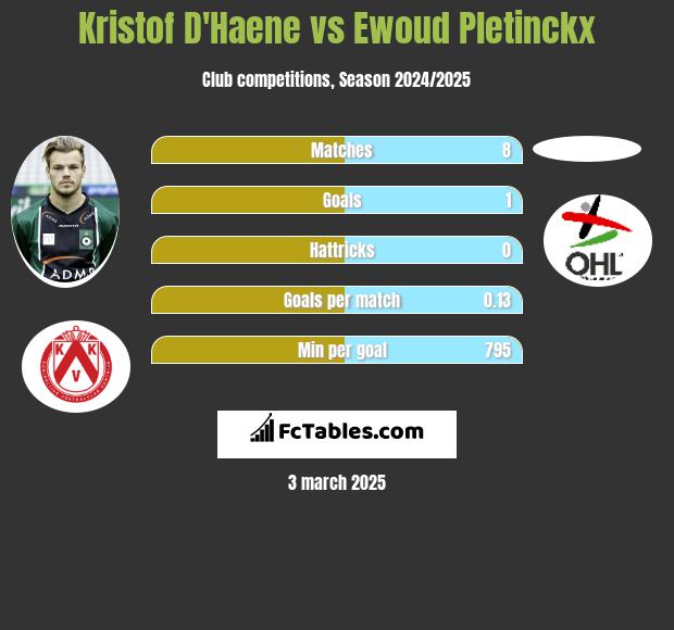 Kristof D'Haene vs Ewoud Pletinckx h2h player stats