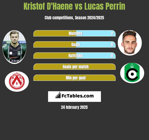 Kristof D'Haene vs Lucas Perrin h2h player stats