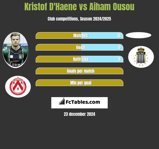 Kristof D'Haene vs Aiham Ousou h2h player stats