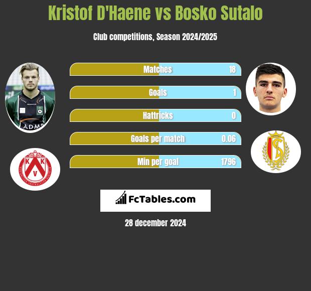 Kristof D'Haene vs Bosko Sutalo h2h player stats