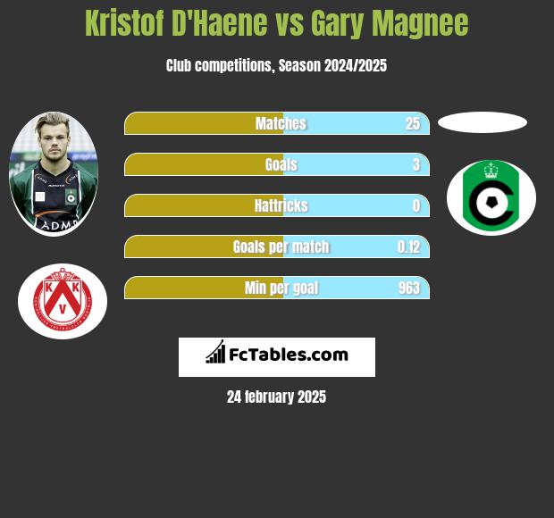 Kristof D'Haene vs Gary Magnee h2h player stats