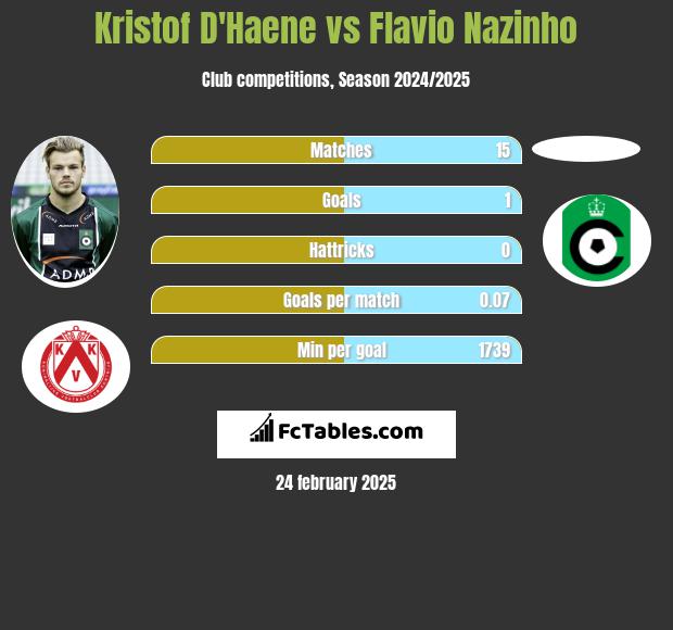 Kristof D'Haene vs Flavio Nazinho h2h player stats