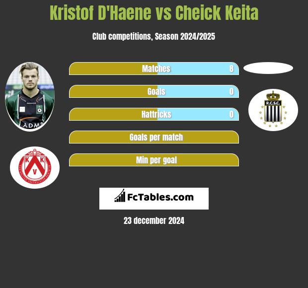 Kristof D'Haene vs Cheick Keita h2h player stats