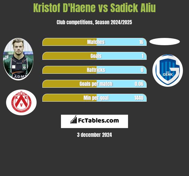 Kristof D'Haene vs Sadick Aliu h2h player stats