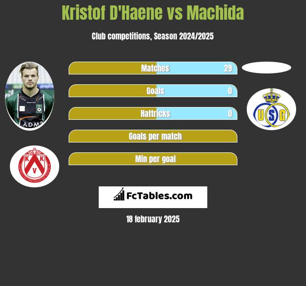 Kristof D'Haene vs Machida h2h player stats