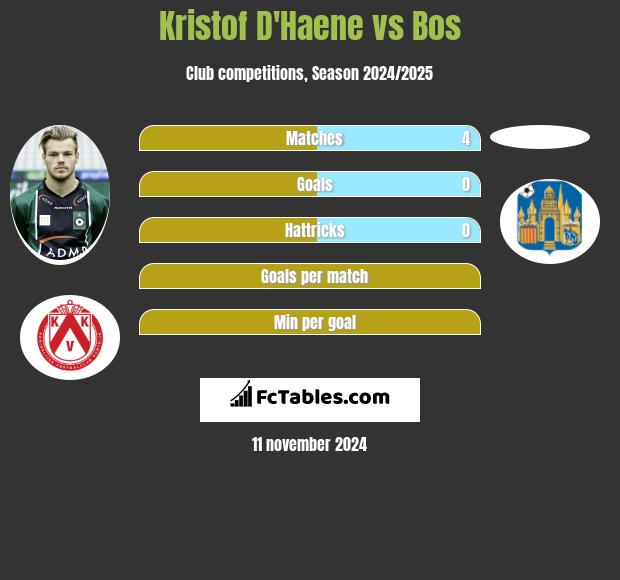 Kristof D'Haene vs Bos h2h player stats