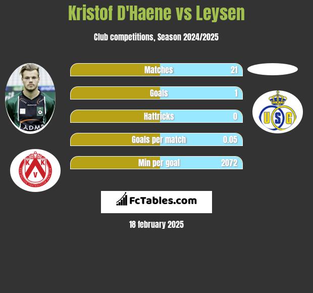 Kristof D'Haene vs Leysen h2h player stats