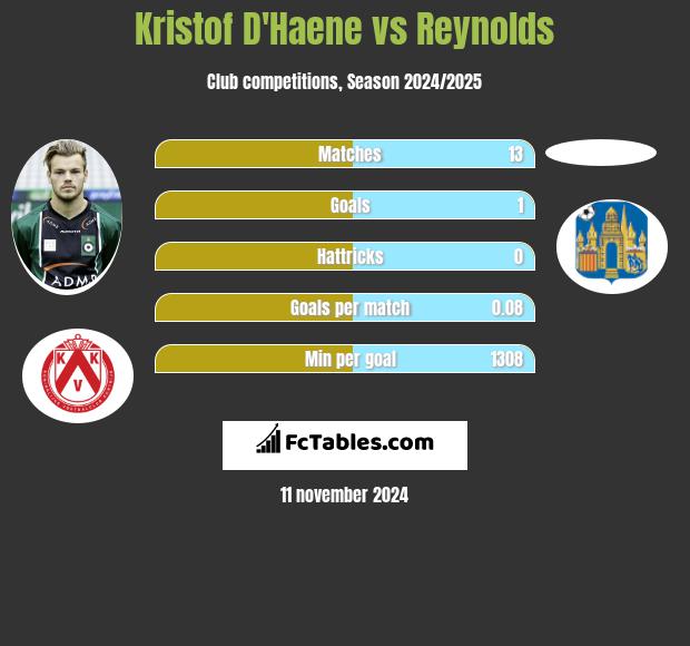 Kristof D'Haene vs Reynolds h2h player stats