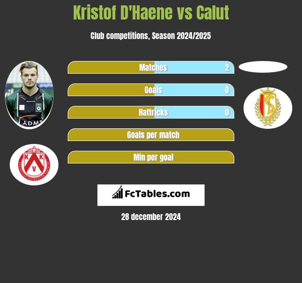 Kristof D'Haene vs Calut h2h player stats