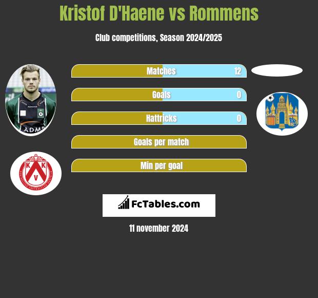 Kristof D'Haene vs Rommens h2h player stats