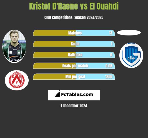 Kristof D'Haene vs El Ouahdi h2h player stats