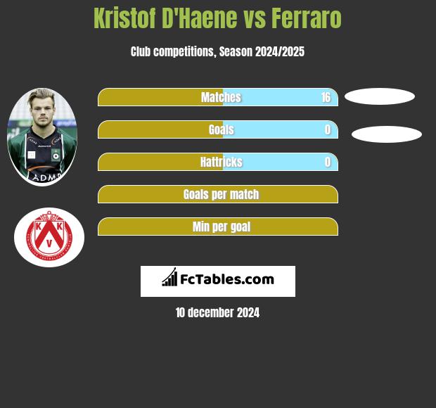 Kristof D'Haene vs Ferraro h2h player stats