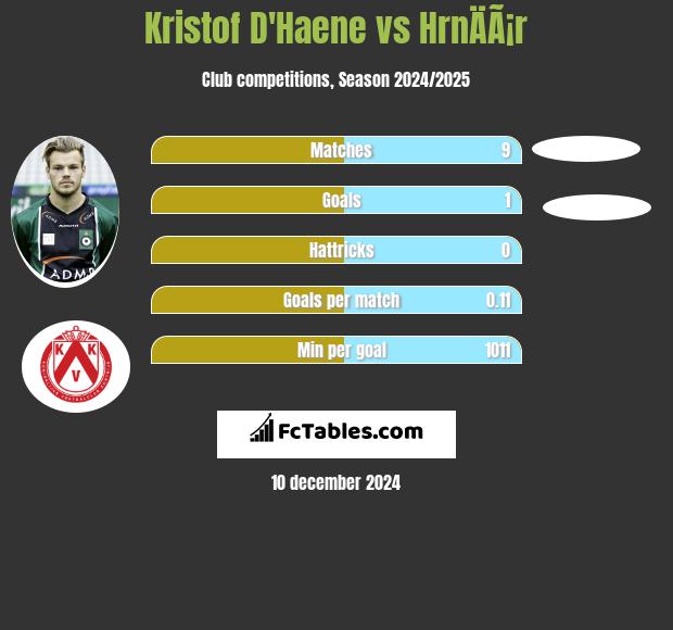 Kristof D'Haene vs HrnÄÃ¡r h2h player stats