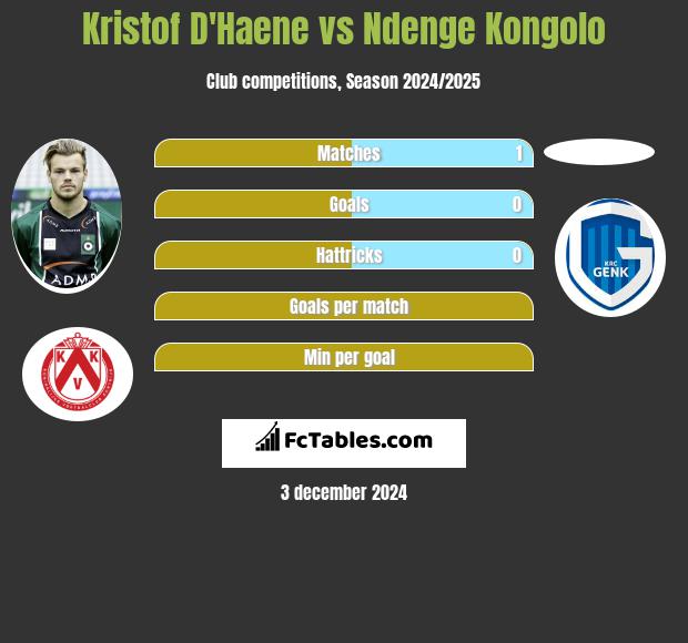 Kristof D'Haene vs Ndenge Kongolo h2h player stats