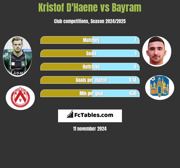 Kristof D'Haene vs Bayram h2h player stats