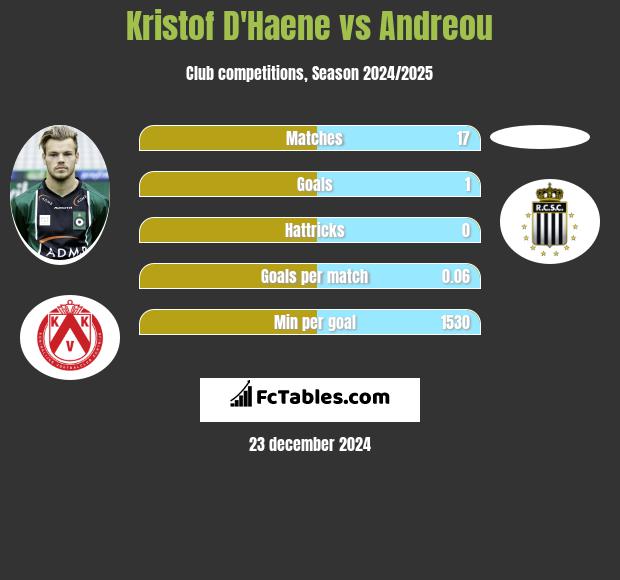 Kristof D'Haene vs Andreou h2h player stats