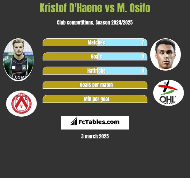 Kristof D'Haene vs M. Osifo h2h player stats