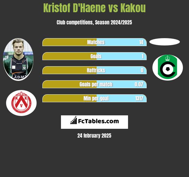 Kristof D'Haene vs Kakou h2h player stats