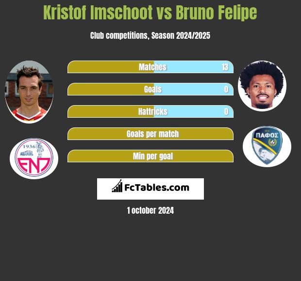 Kristof Imschoot vs Bruno Felipe h2h player stats