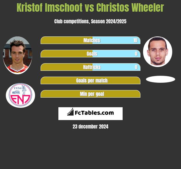 Kristof Imschoot vs Christos Wheeler h2h player stats