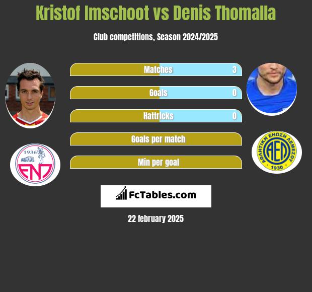 Kristof Imschoot vs Denis Thomalla h2h player stats