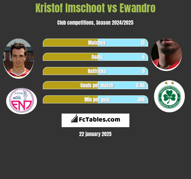 Kristof Imschoot vs Ewandro h2h player stats