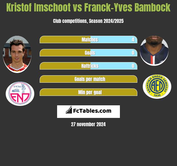 Kristof Imschoot vs Franck-Yves Bambock h2h player stats