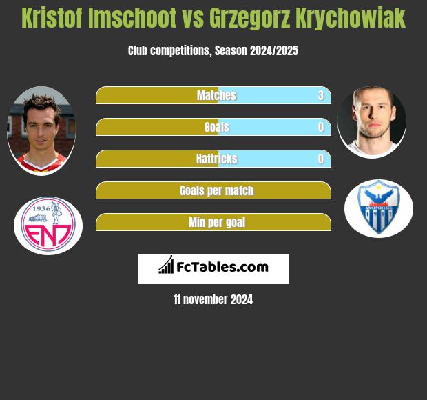 Kristof Imschoot vs Grzegorz Krychowiak h2h player stats