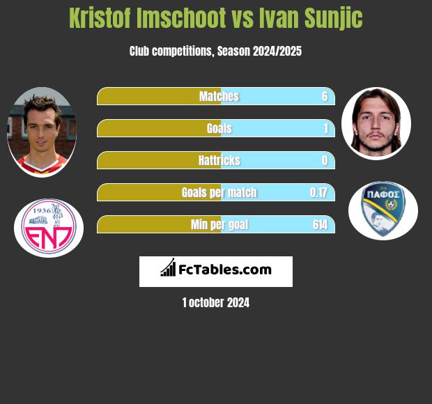 Kristof Imschoot vs Ivan Sunjic h2h player stats