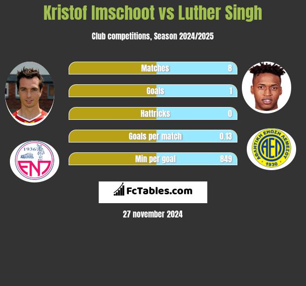 Kristof Imschoot vs Luther Singh h2h player stats