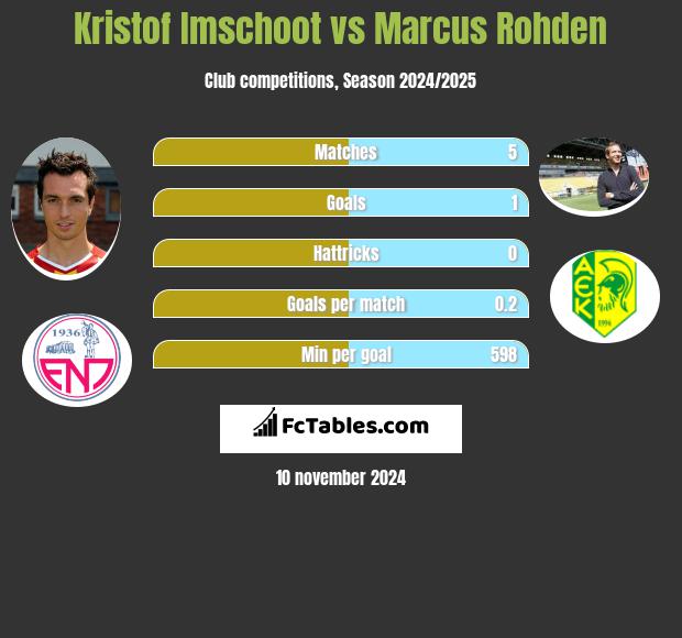 Kristof Imschoot vs Marcus Rohden h2h player stats