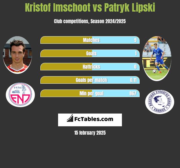 Kristof Imschoot vs Patryk Lipski h2h player stats