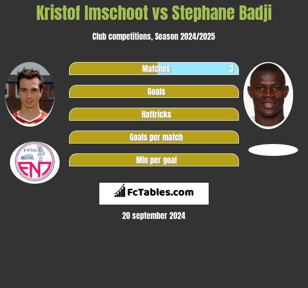 Kristof Imschoot vs Stephane Badji h2h player stats