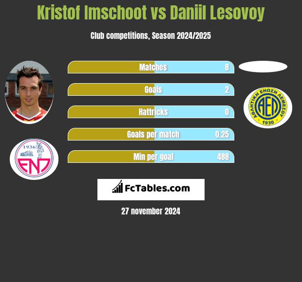 Kristof Imschoot vs Daniil Lesovoy h2h player stats