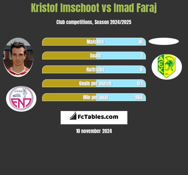 Kristof Imschoot vs Imad Faraj h2h player stats